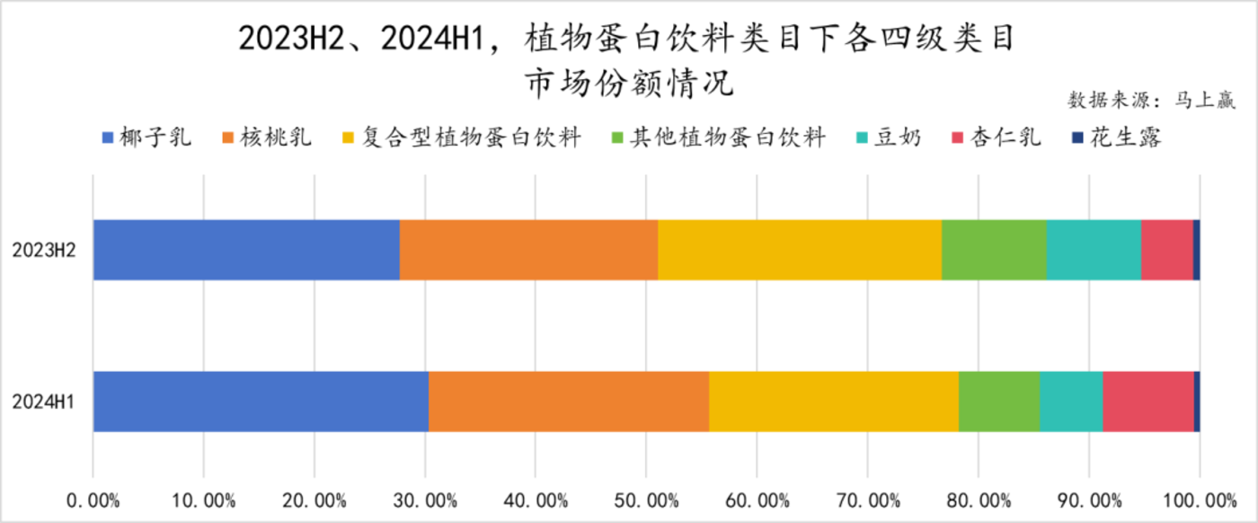数读「植物蛋白饮料」：「旧瓶新酒」还是「古树新芽」？