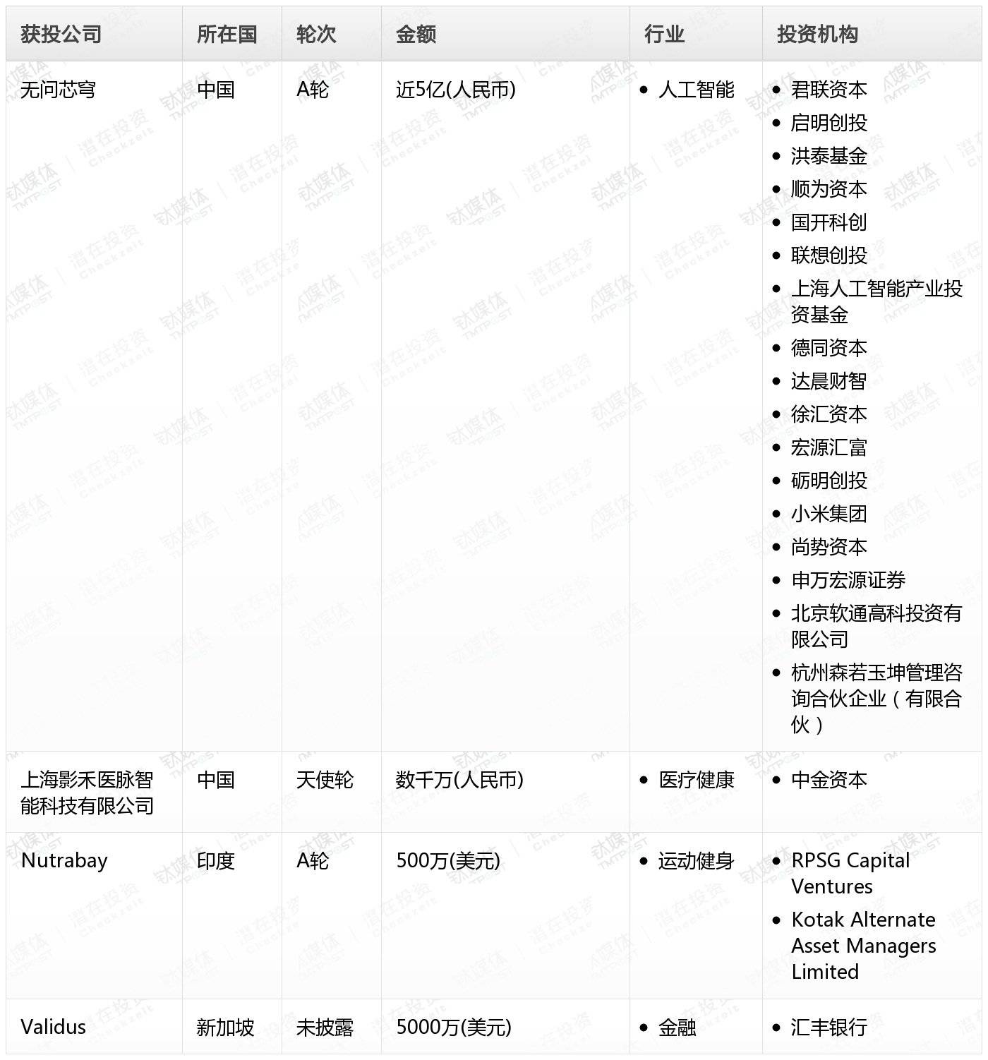 周天财经Pro创投日报：9月2日收录投融资项目4起