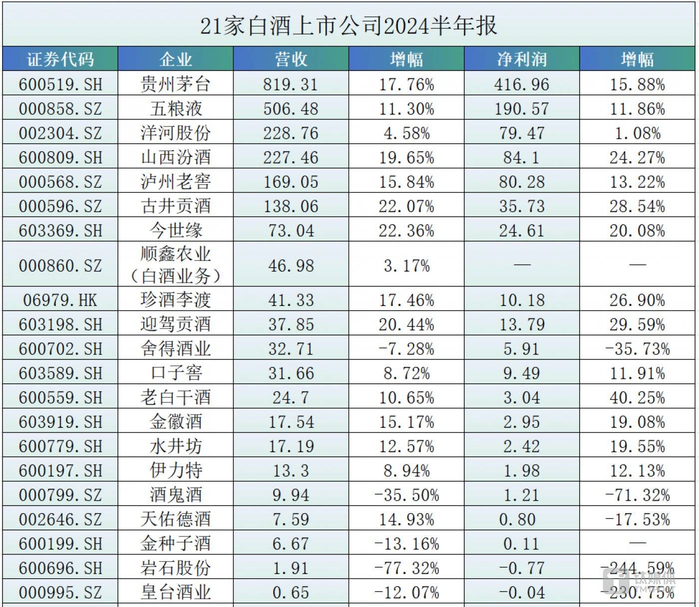 (数据来源:上市公司公告,周天财经APP制图)