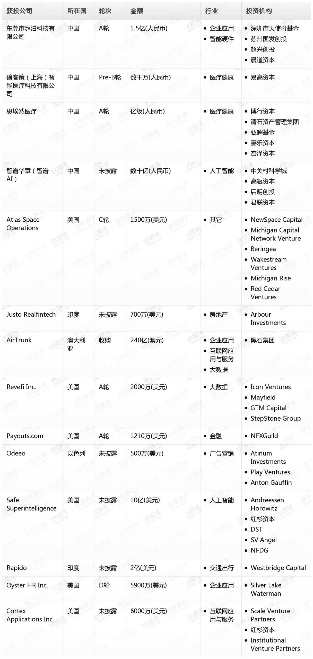 周天财经Pro创投日报：9月5日收录投融资项目14起