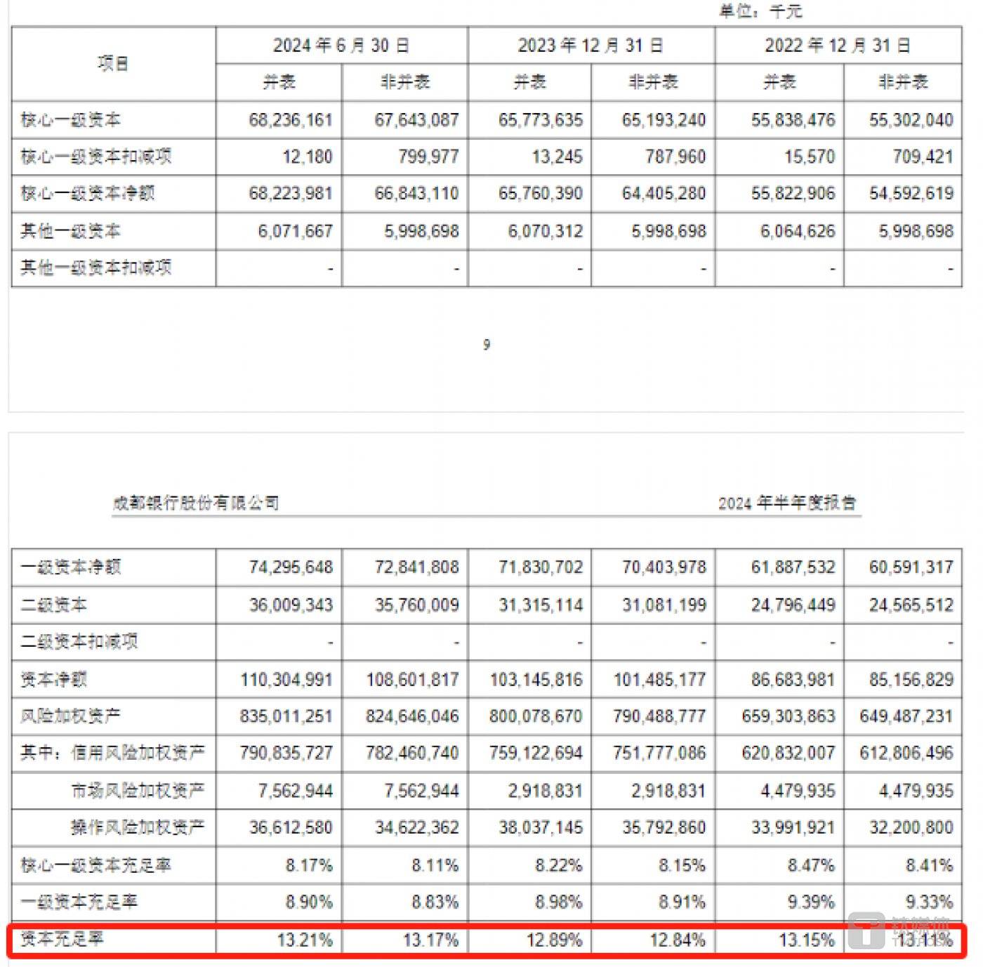 图源:成都银行半年报