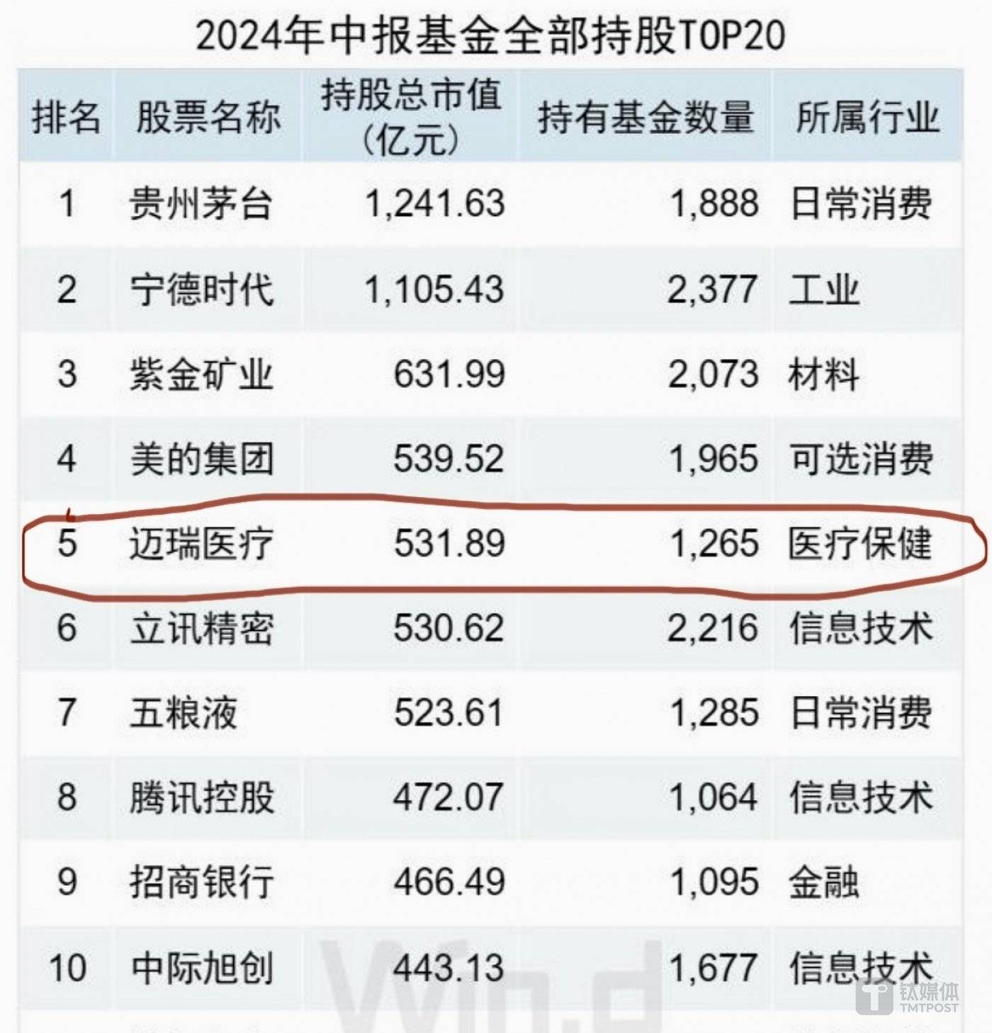 迈瑞医疗硬科技创新记：「六高一新」背后，医械龙头的硬逻辑