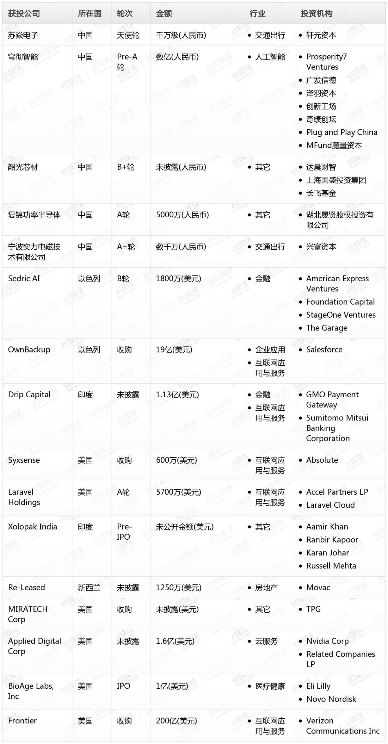 周天财经Pro创投日报：9月6日收录投融资项目16起