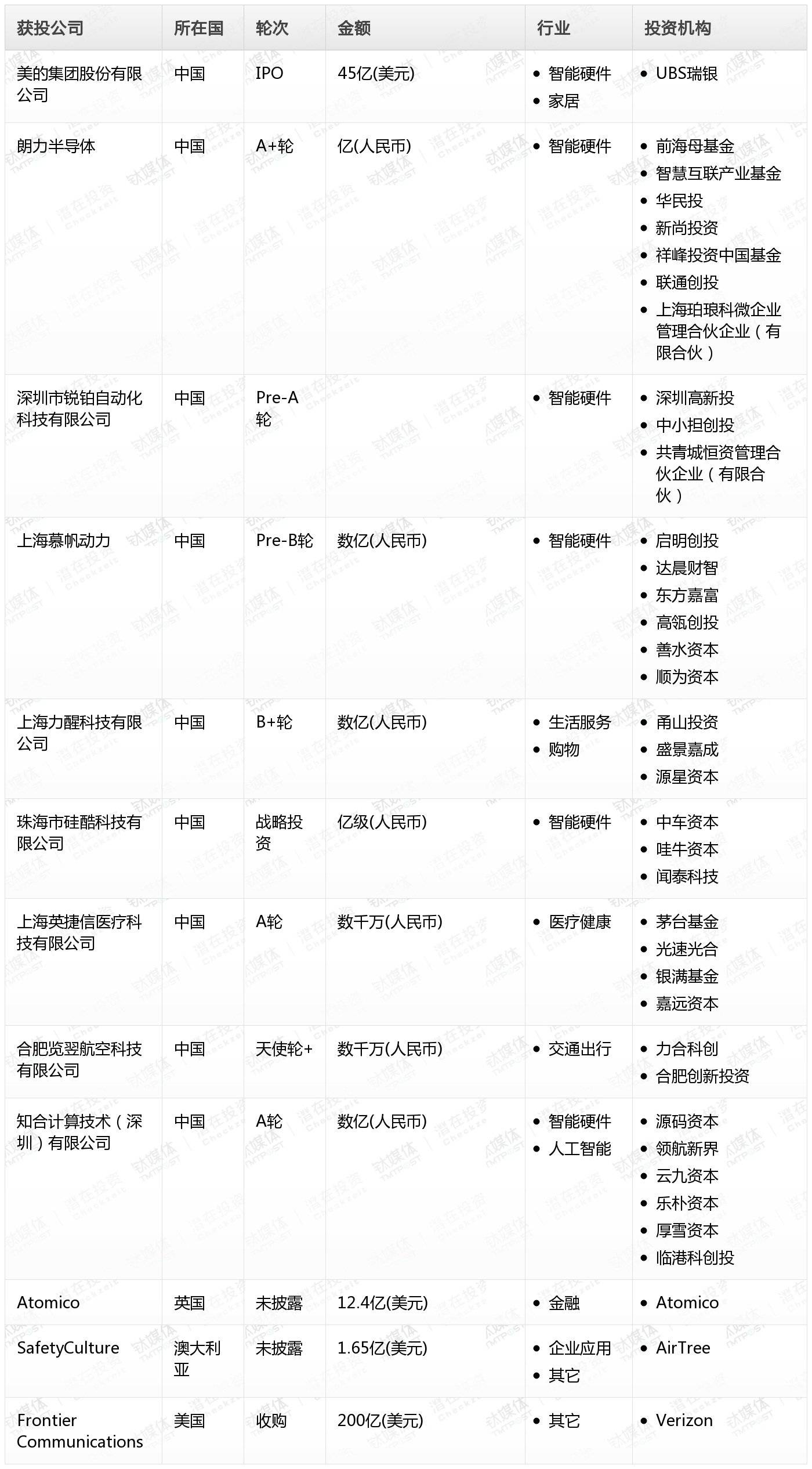 周天财经Pro创投日报：9月9日收录投融资项目12起