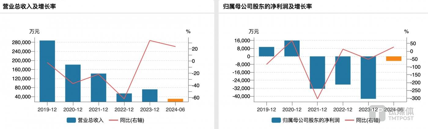 (云南旅游业绩变动情况,来源:wind)