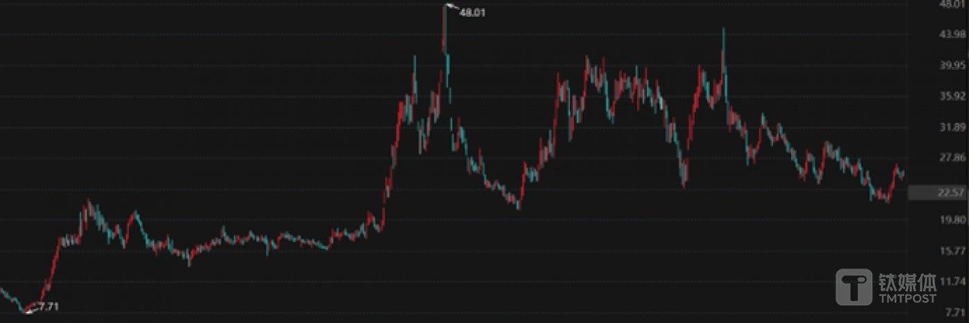 超讯通信近两年日K线图