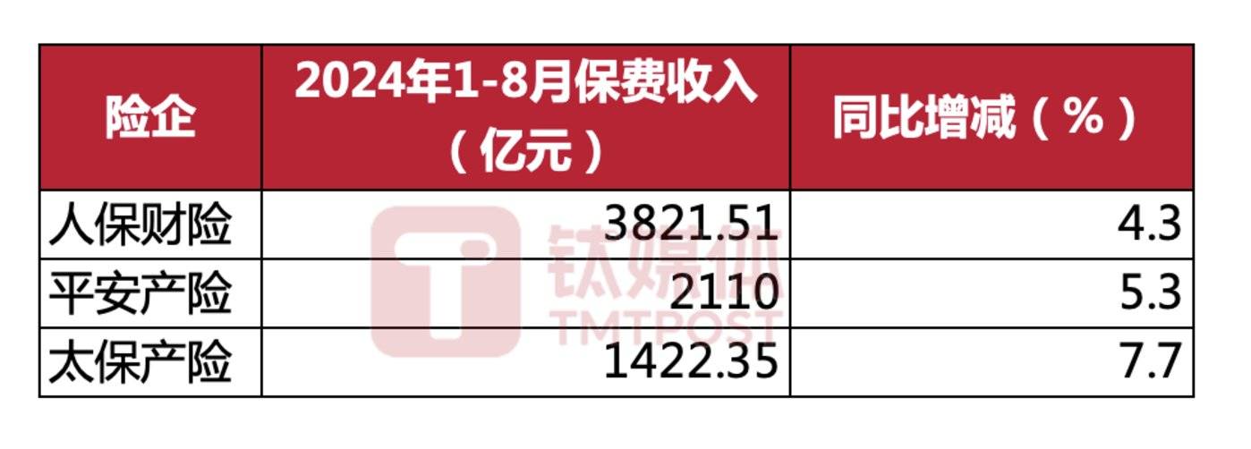 数据来源:五大险企,周天财经APP制图
