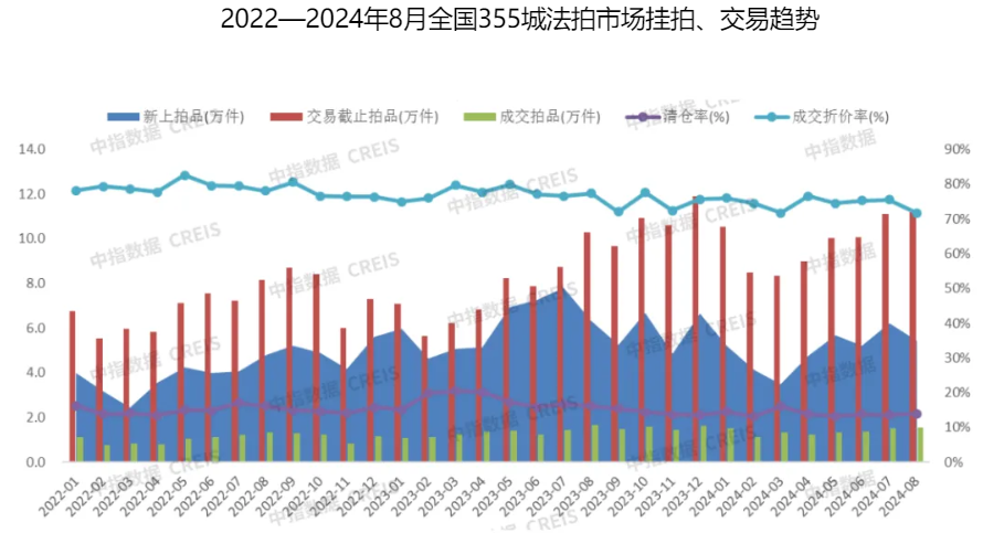 平均折价率超30%,法拍房还「香」吗?