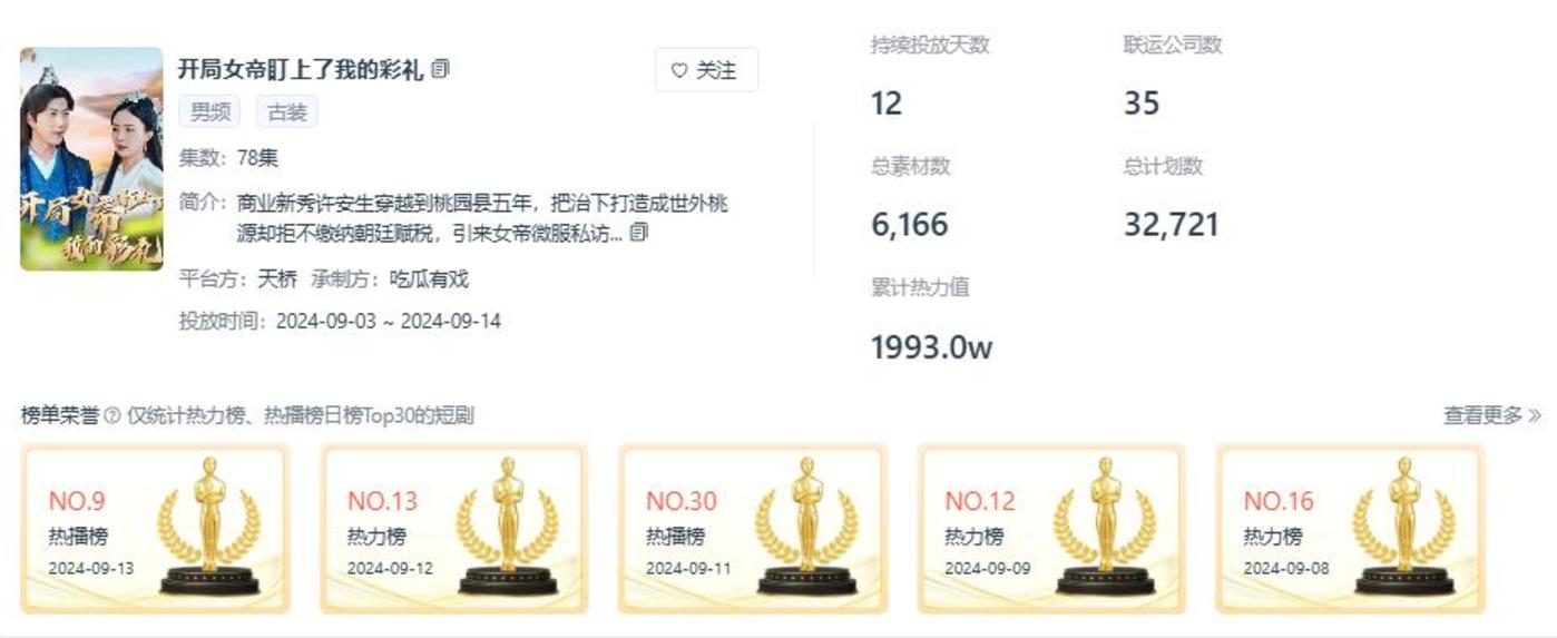 古装短剧暑期档：九州、番茄领跑，麦芽自制断崖领先