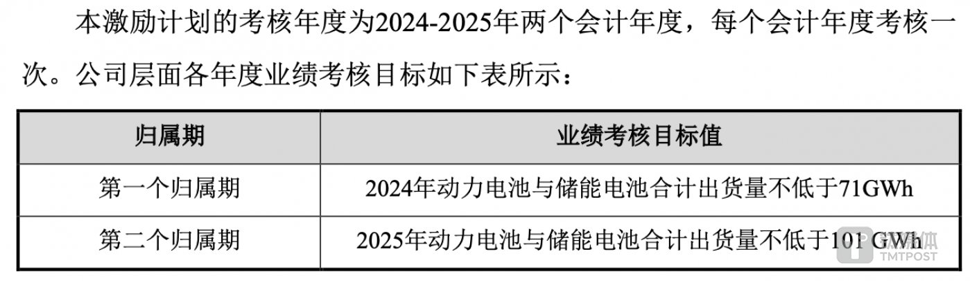 (亿纬锂能第六期股票激励计划业绩考核要求,来源:公告)