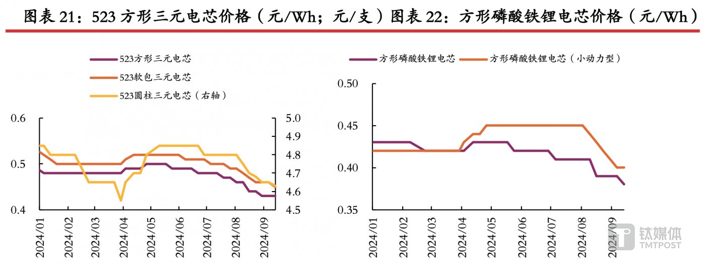 (电芯价格变动,来源:光大证券研报)