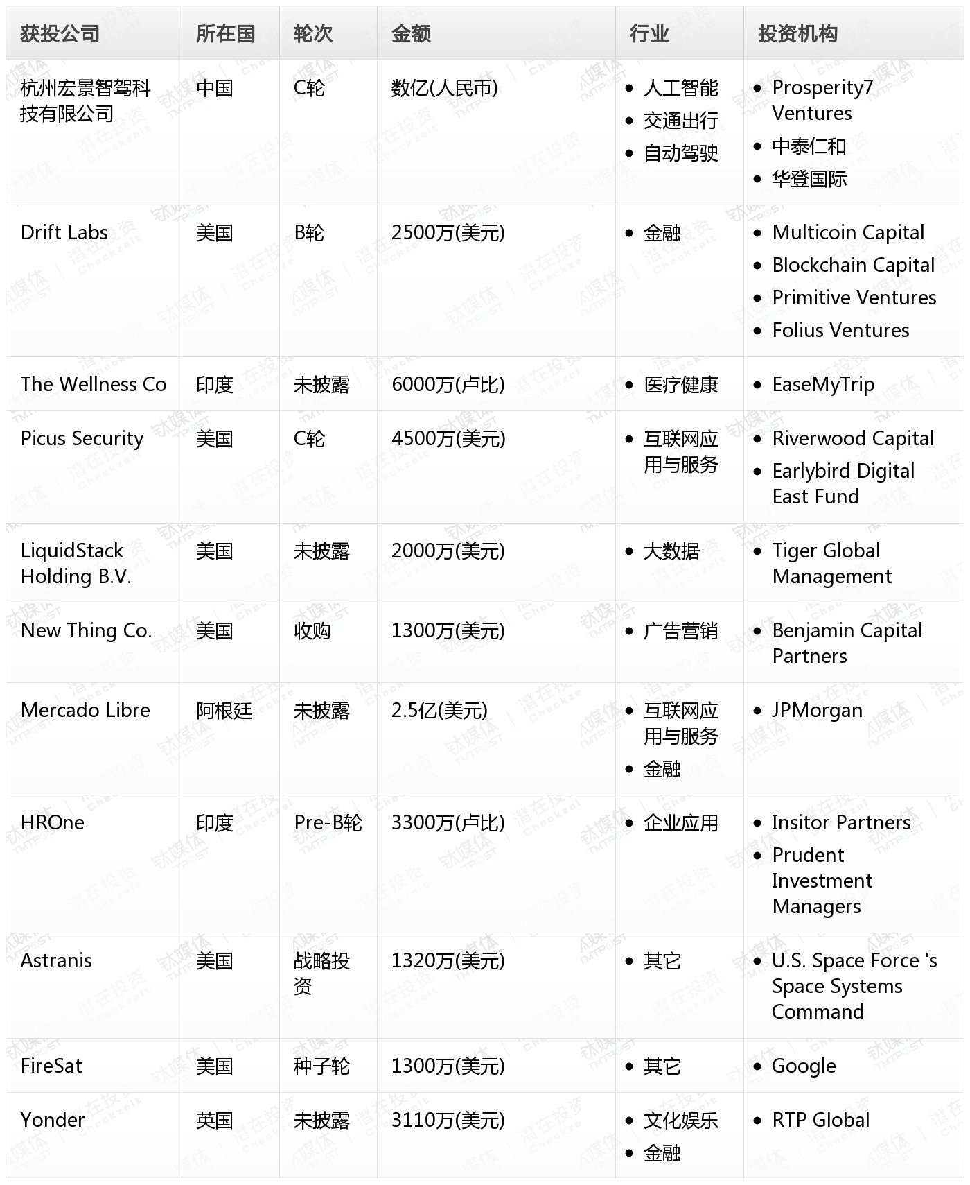 周天财经Pro创投日报：9月20日收录投融资项目11起