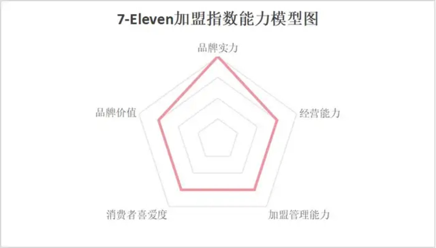 四大维度剖析7-ELEVEn便利店加盟的「优」与「忧」