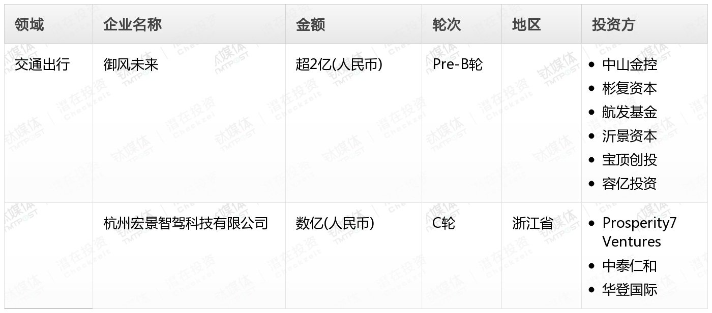 周天财经Pro创投周报：第39周收录44起融资事件
