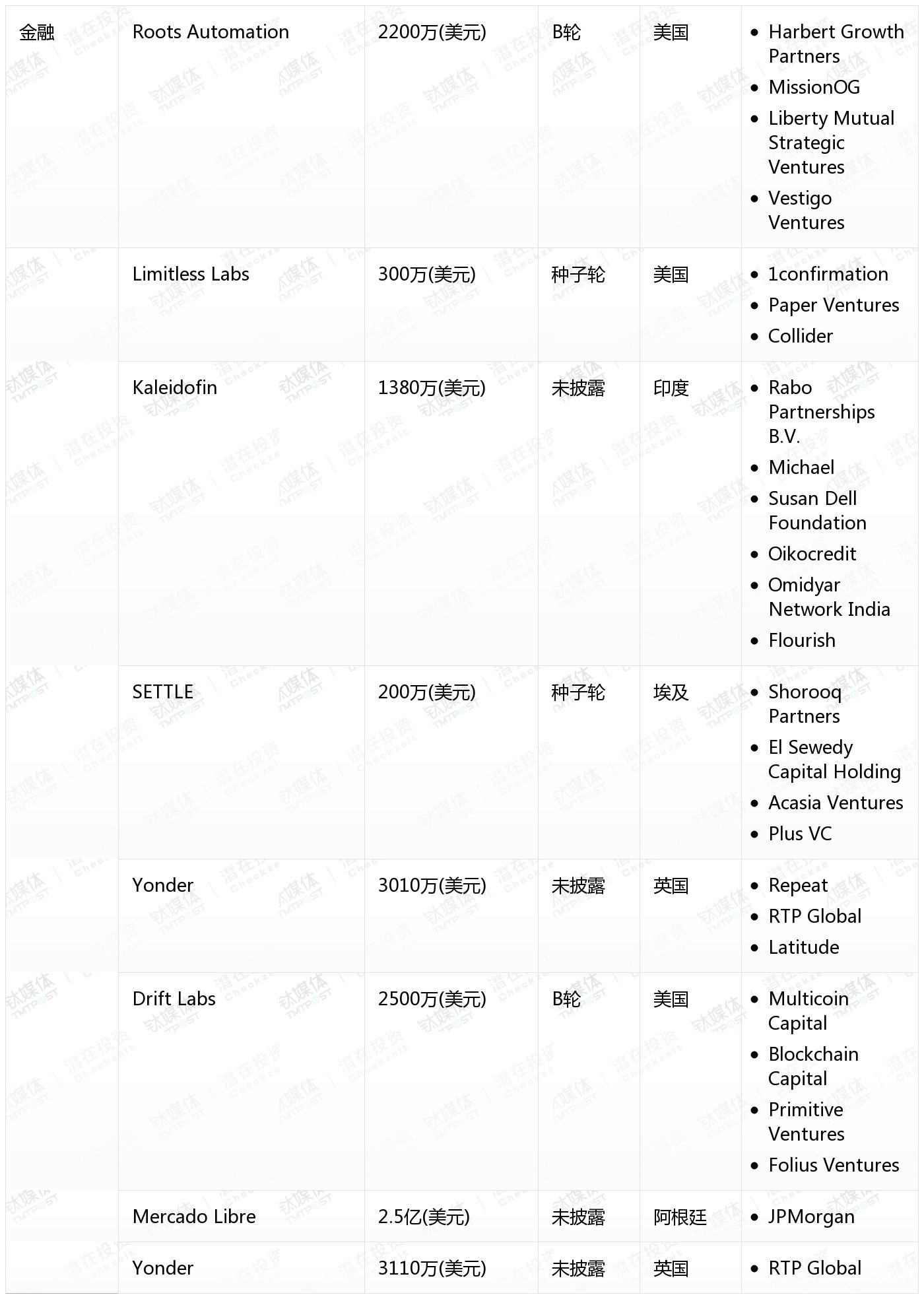 [国外融资一览]
