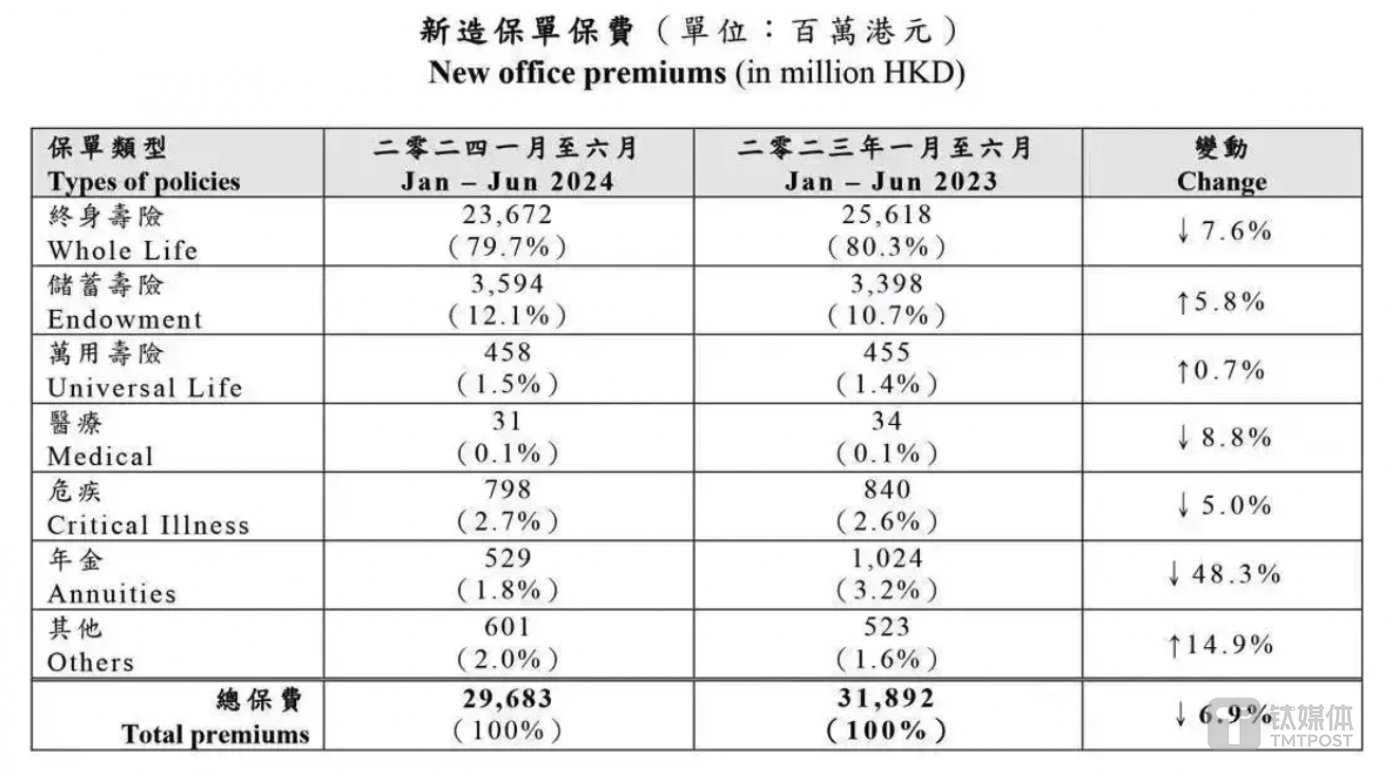 重疾（危疾）的保费占比仅2.7%