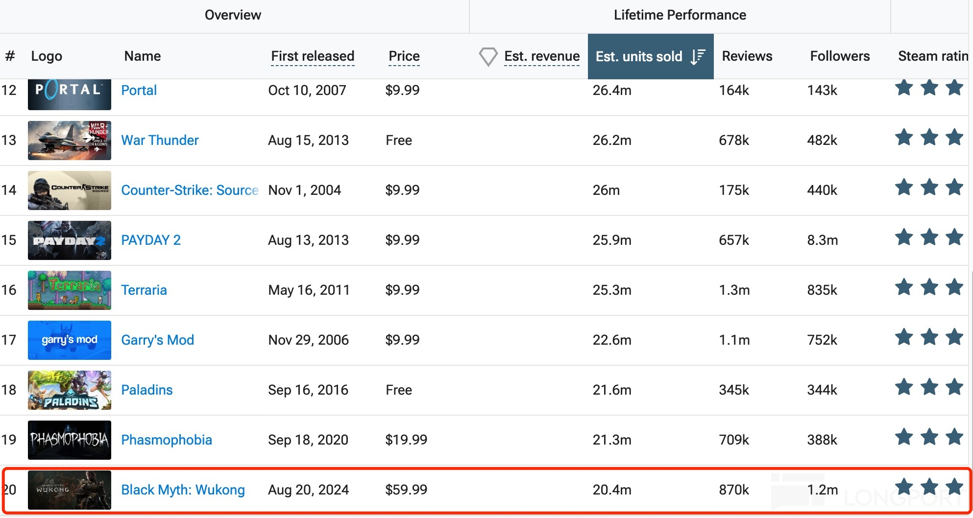 「黑猴」 爆火后的思考：3A 能拯救国产游戏的估值吗？