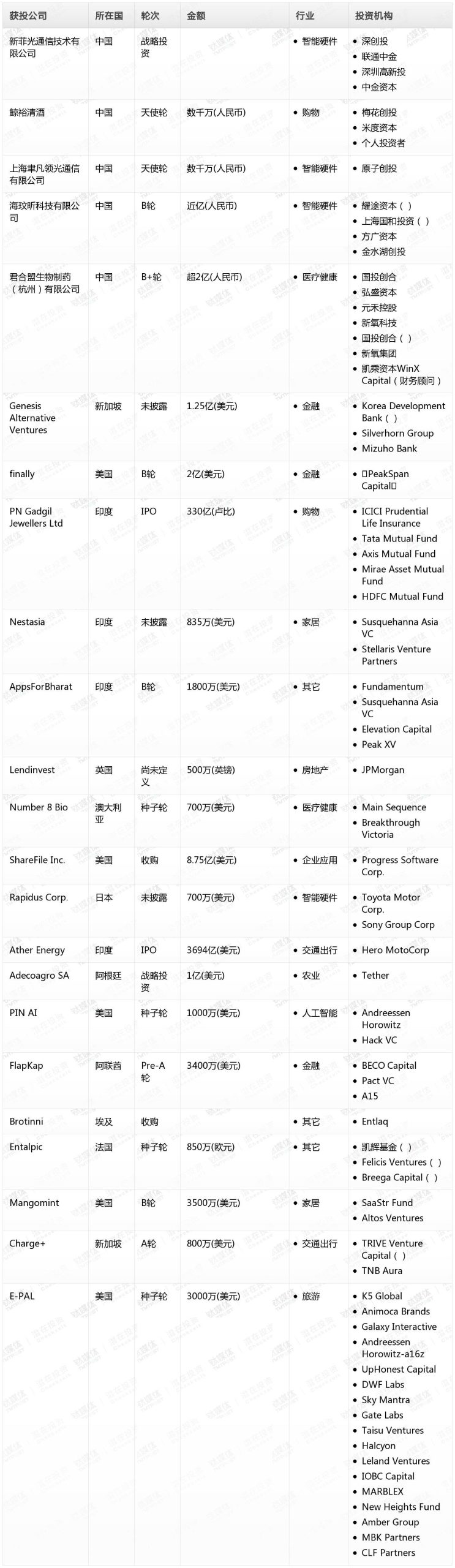 周天财经Pro创投日报:9月10日收录投融资项目23起