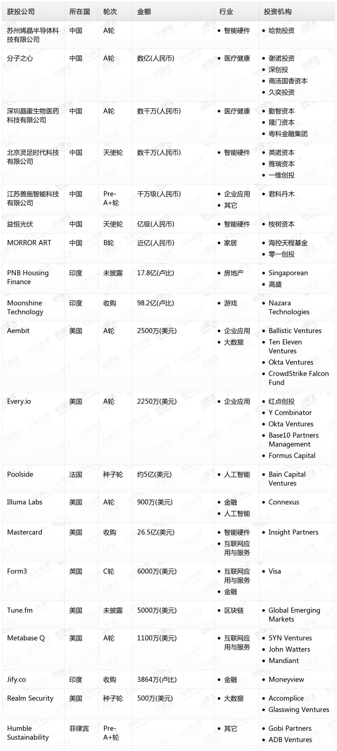 周天财经Pro创投日报：9月13日收录投融资项目20起