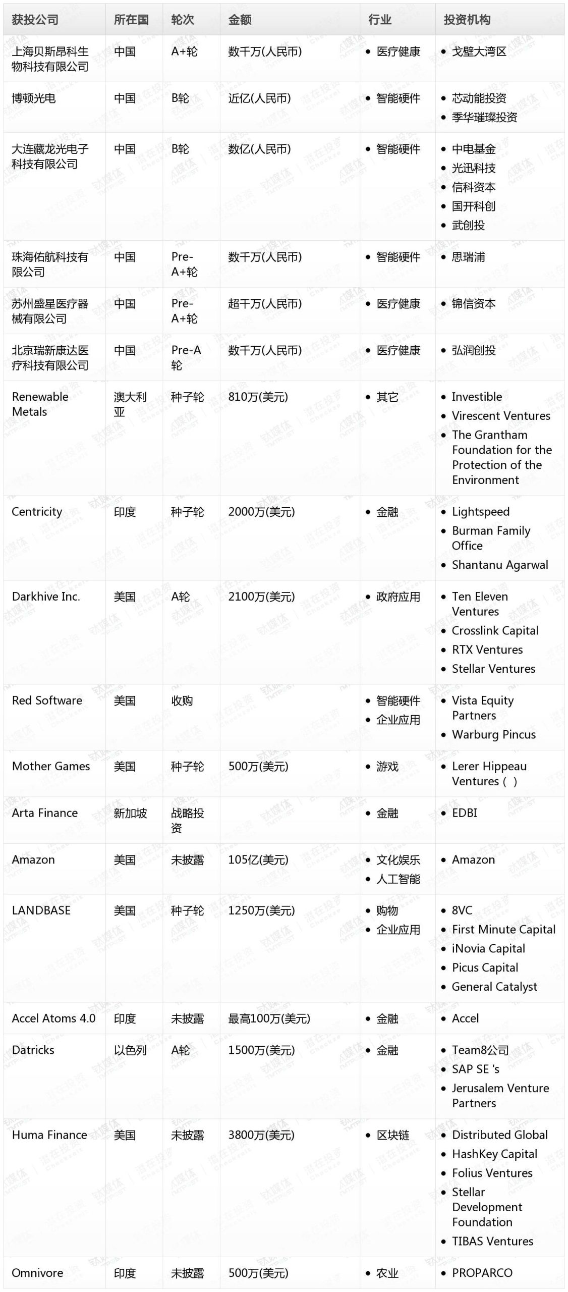 周天财经Pro创投日报:9月12日收录投融资项目18起