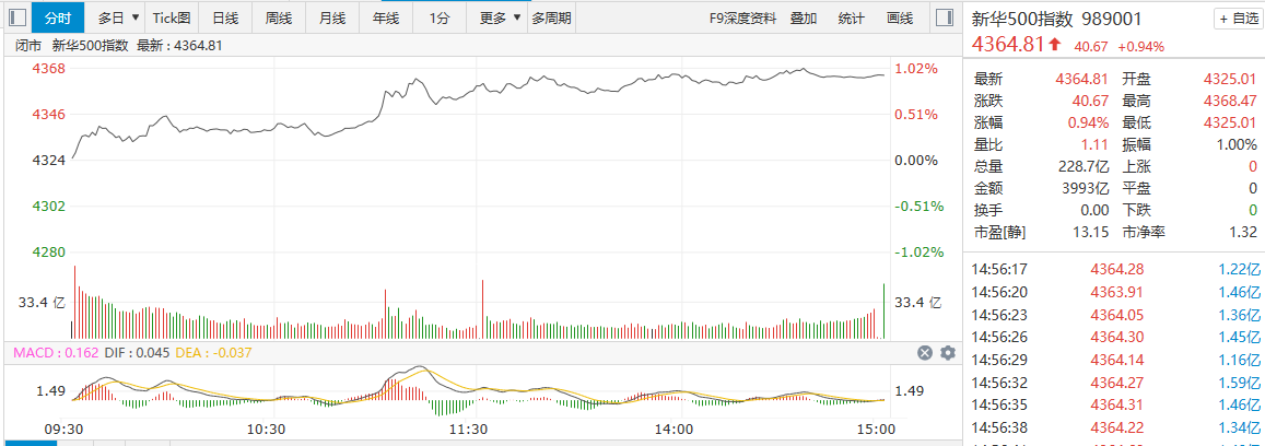 【新华500】新华500指数（989001）8日涨0.94%