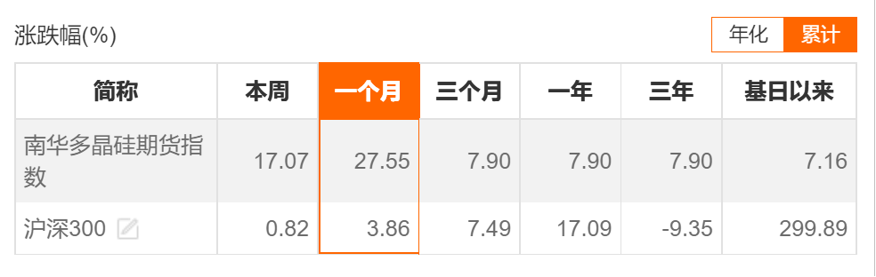硅料价格强势上涨 「硅料界OPEC」有望年内成立