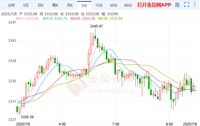 关税风暴席卷全球 国际黄金绝地反弹