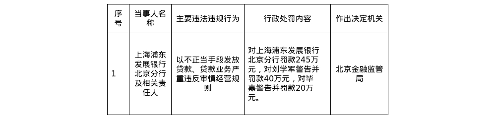 浦发银行北京分行被罚245万，以不正当手段发放贷款等