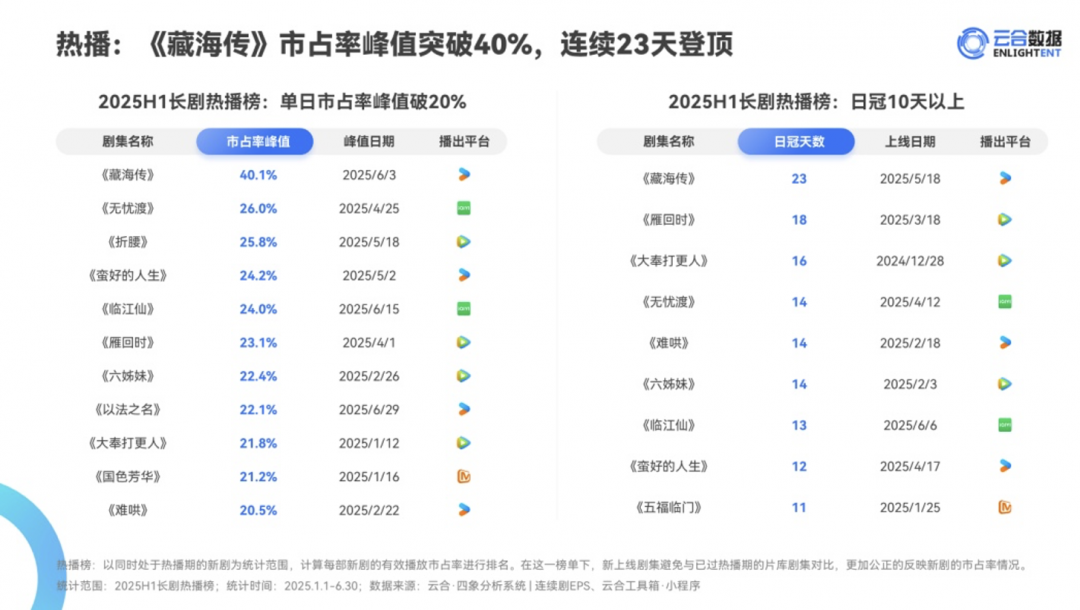云合数据发布2025剧集半年报：《藏海传》市占率峰值40.1% 创行业纪录