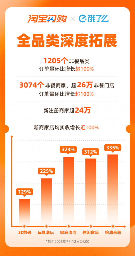 淘宝闪购日订单再破8000万，不含自提及0元购