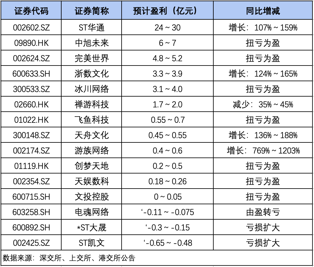 15家游戏企业剧透半年成绩单：半数扭亏为盈 最高预盈30亿元