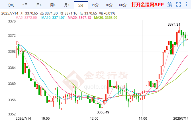 关税阴霾再度笼罩 黄金走势突然「变脸」