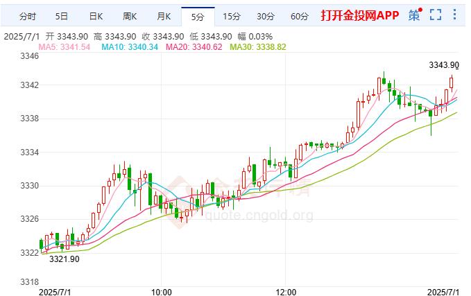 COMEX黄金价格上涨 美国劳动力市场依然稳健