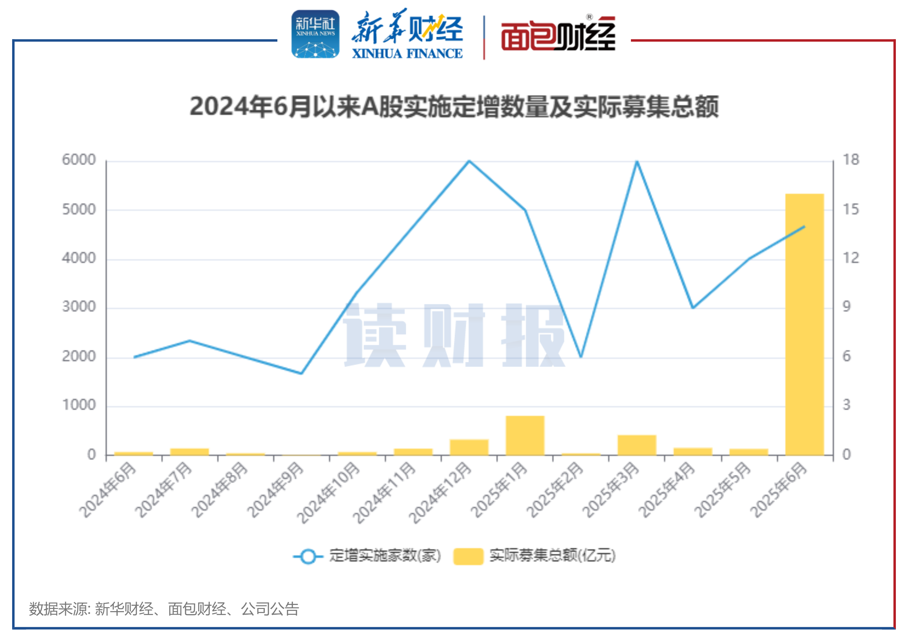 【读财报】6月上市公司定增动态：实际募资总额5332亿元 中国银行、邮储银行募资额居前