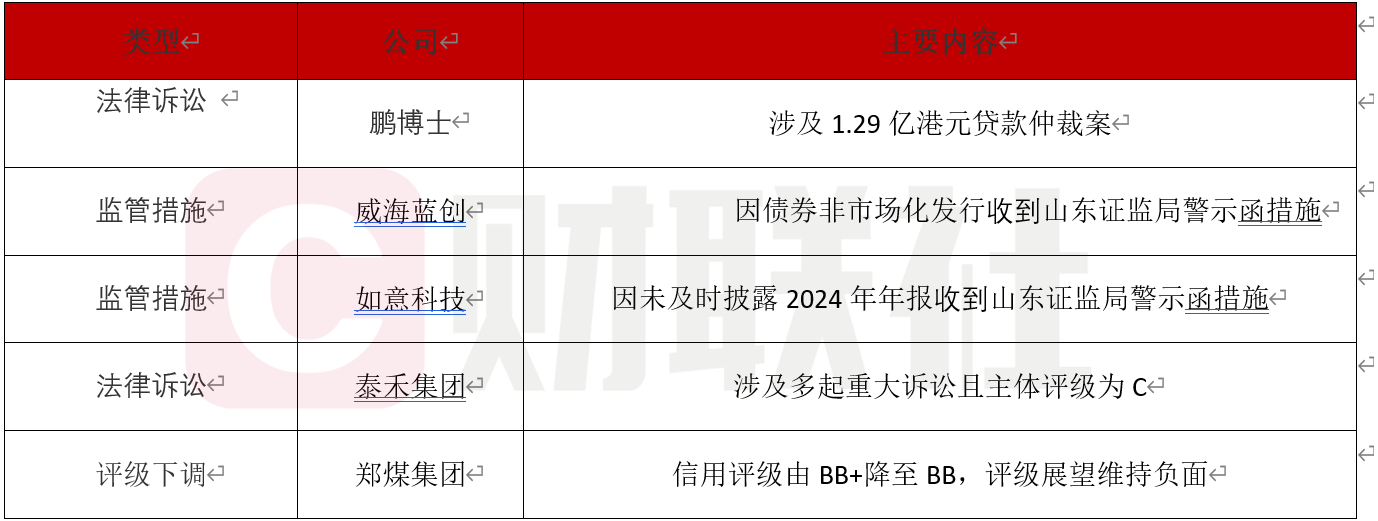 债市公告精选（7月11日）| 鹏博士涉1.29亿港元贷款仲裁案；威海蓝创收到证监局警示函措施