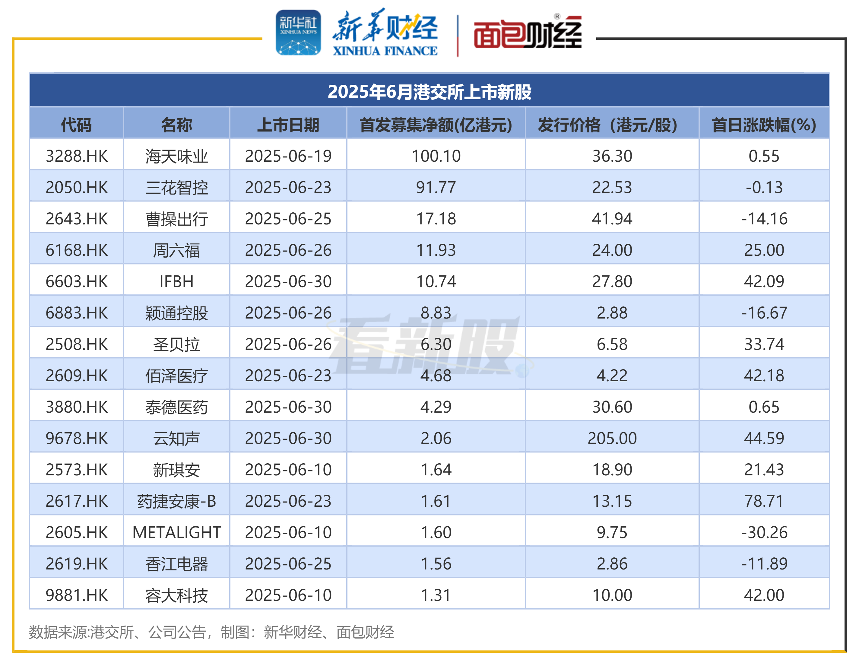 【看新股】港股IPO月度透视：6月IPO募资超265亿港元 海天味业、三花智控募资额居前