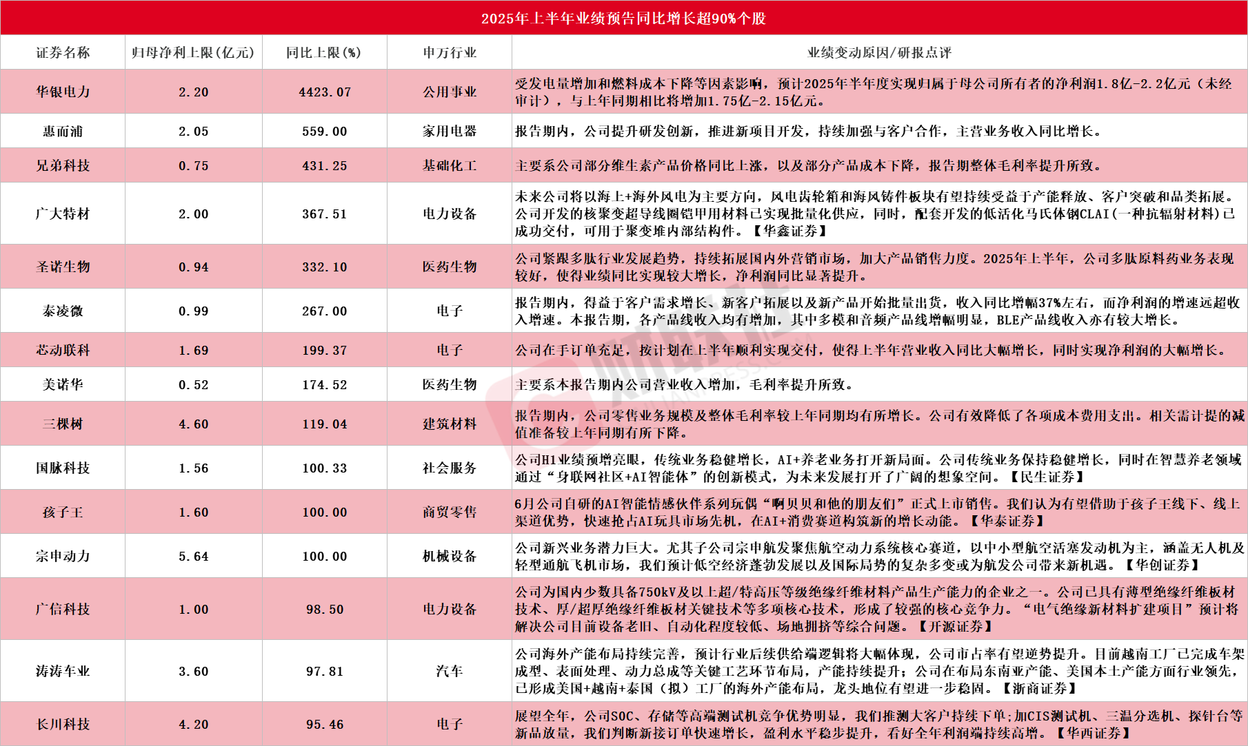 A股中报行情纵深推进 15家上市公司净利最高同比预增超90%