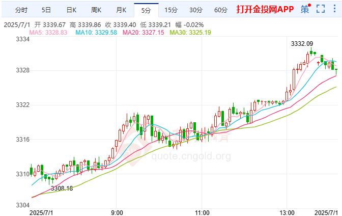 现货黄金现报3339.11元/克 涨幅1.10%