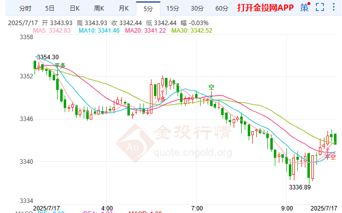 150国接特朗普关税通牒黄金趋势转空