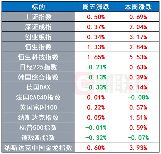 中国资产本周领涨全球 特朗普起诉传媒大亨默多克 | 环球市场