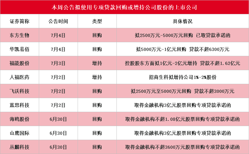 本周再添9家！蓝思科技等披露回购增持再贷款计划，相关A股名单一览