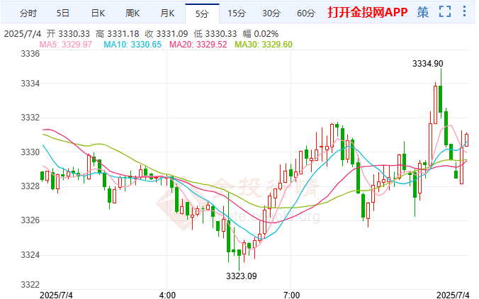 非农大减降息预期 现货黄金大幅跳水