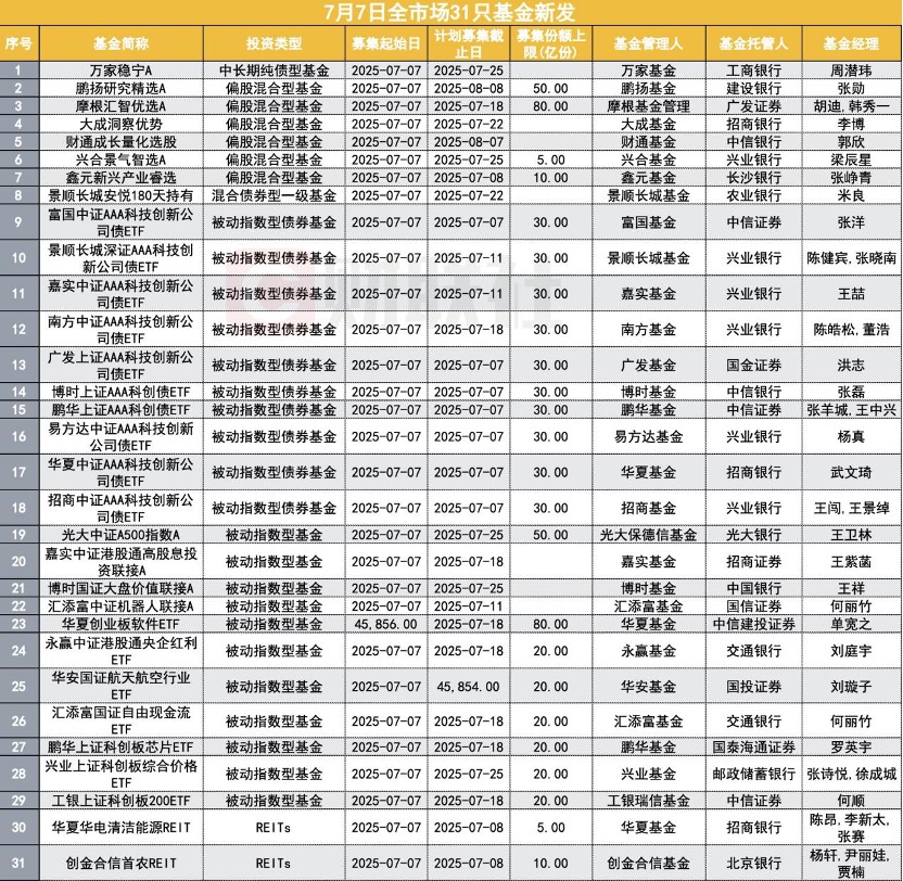 罕见一天31只新基金扎堆发行！权益类占主导，公募备战下半年开门红