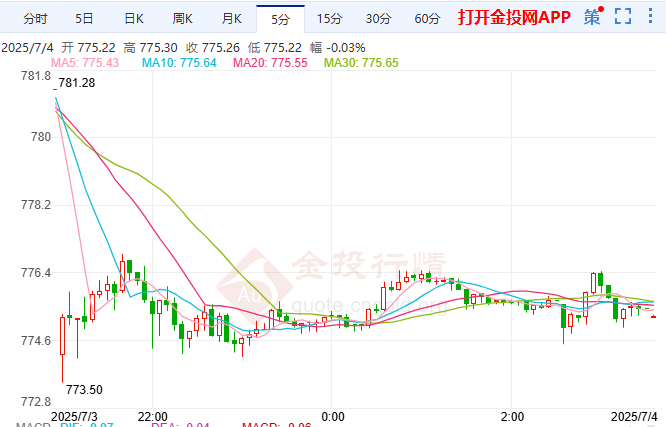 美法案刺激撞上关税壁垒 沪金维持震荡