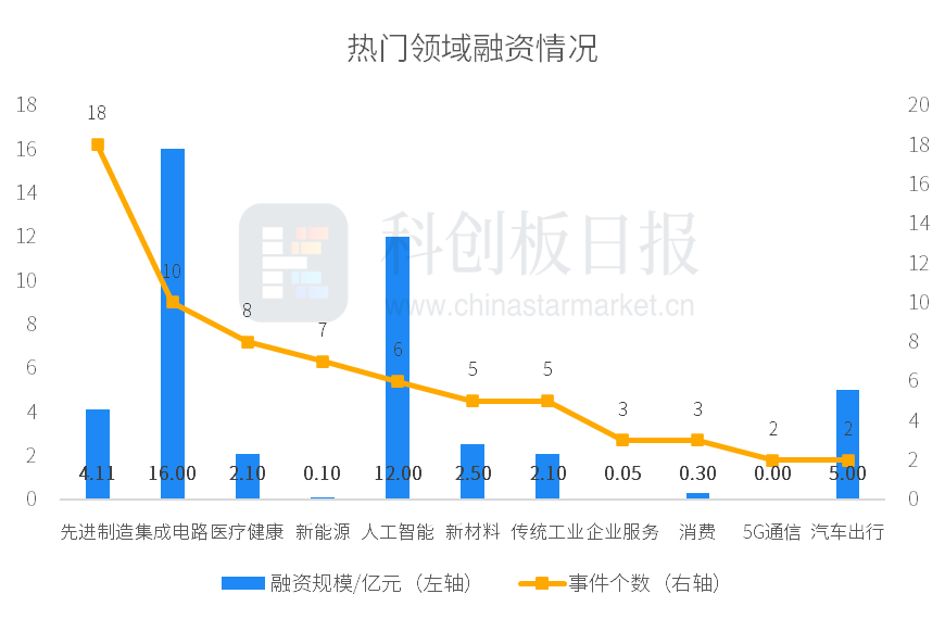 财联社创投通：一级市场本周74起融资环比减少3.9%，智谱获上海国资10亿元战略投资