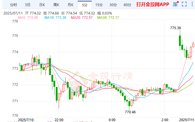 美联储理事沃勒力挺降息 黄金期货缓步攀高