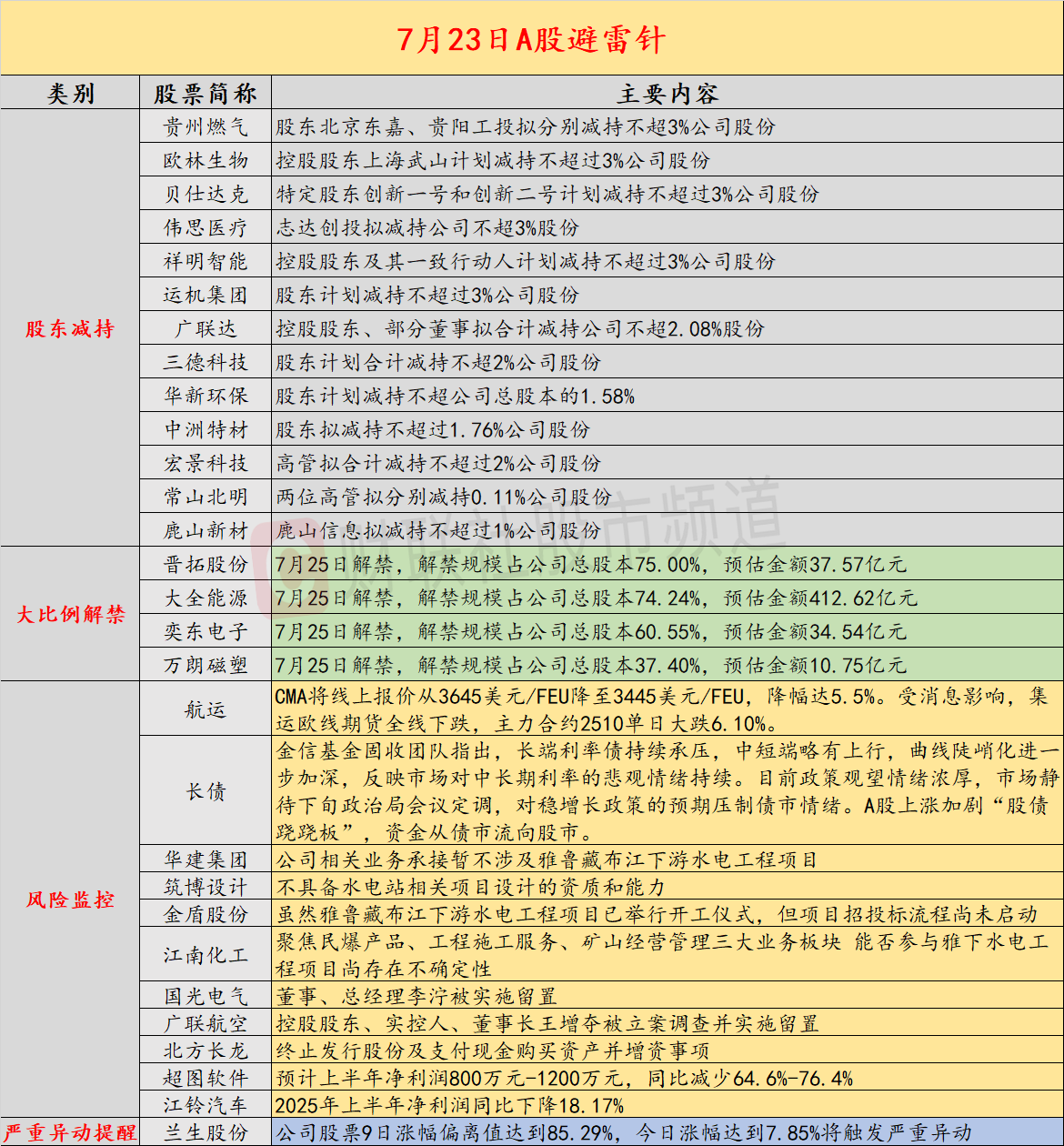 7月23日投资避雷针：华建集团、筑博设计、金盾股份等集体澄清 暂不涉及超级水电项目