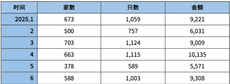 「科技板」辐射效应升温 银行间6月科创类融资工具发行量破千亿
