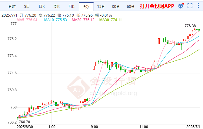 朗铀浓缩「永不停止」 黄金期货已突破776.38关口