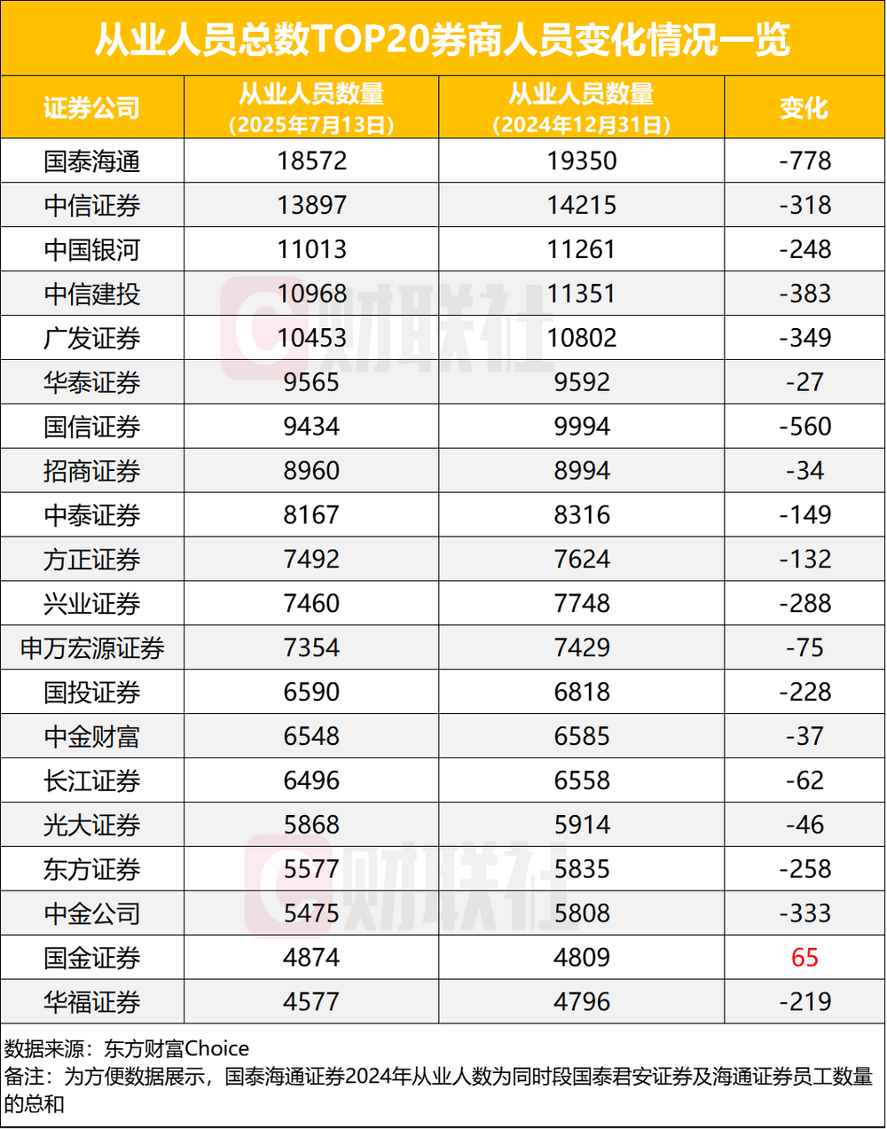多家券商密集招聘，透露哪些布局新动向？